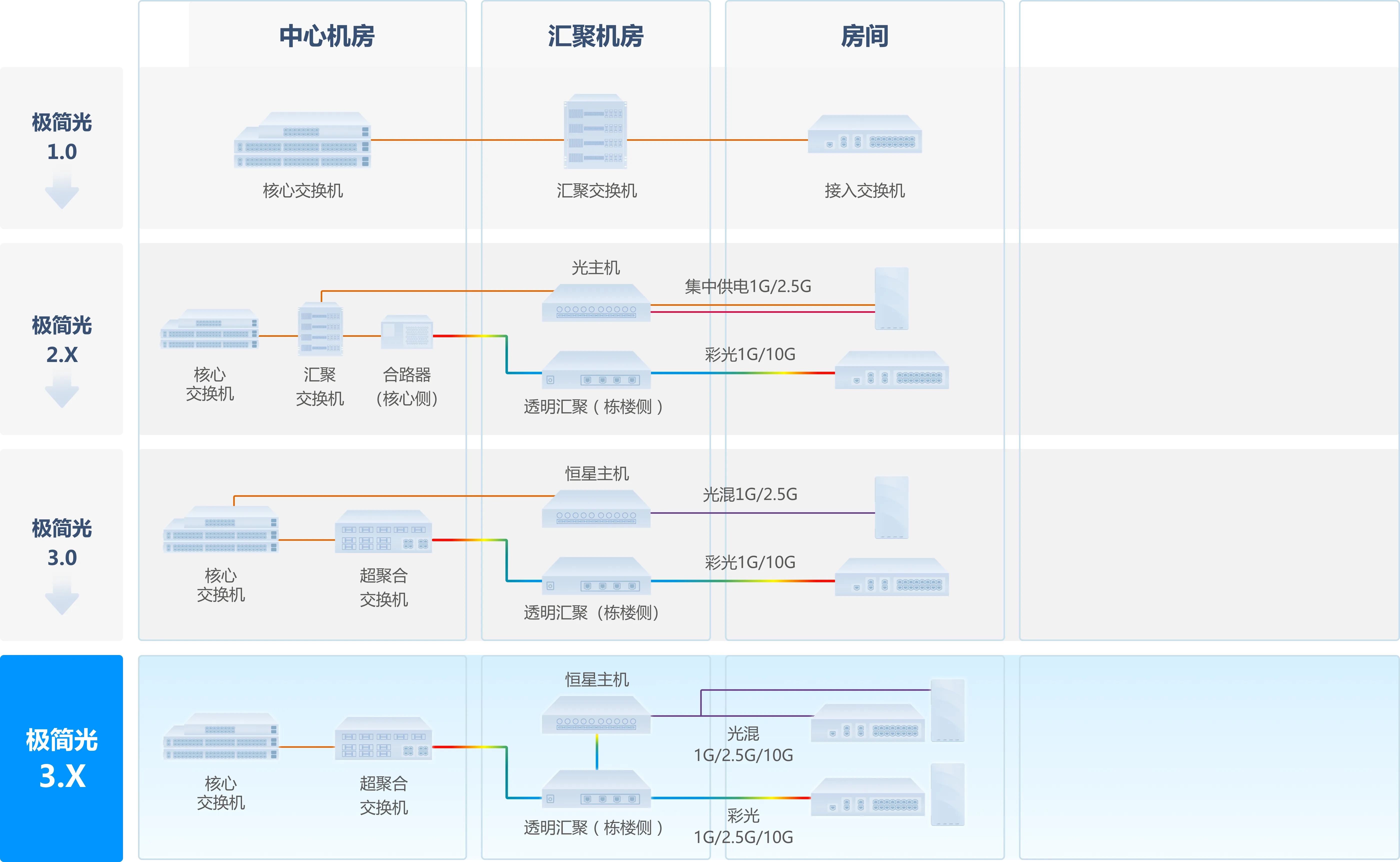 创新不辍，锐捷全光园区网方案持续演进，极简以太全光网3.X价值再升级